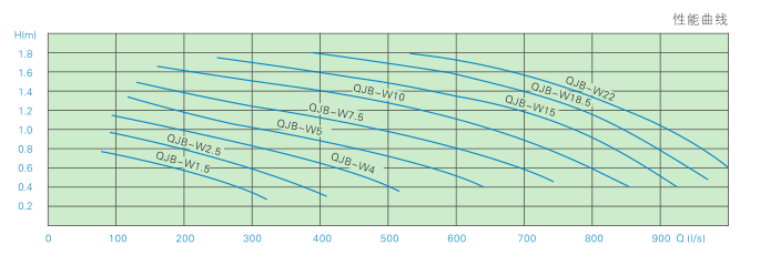 潛水污泥回流泵 QHB0.85/8